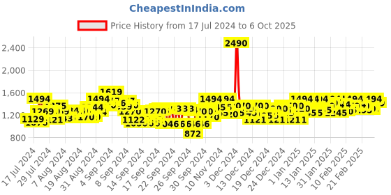ajio.com mochi Stilettos with High Heels mochi Price History Graph from 17 Jul 2024 to 6 Oct 2025