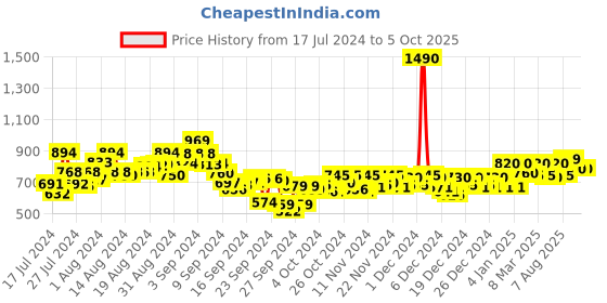 ajio.com mochi Strappy Colourblock Sandals mochi Price History Graph from 17 Jul 2024 to 5 Oct 2025
