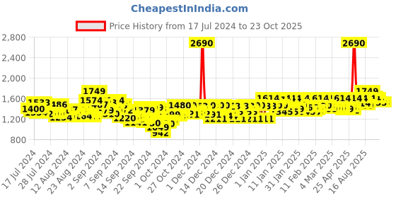 ajio.com mochi Strappy Sandals with Buckle Fastening mochi Price History Graph from 17 Jul 2024 to 23 Oct 2025