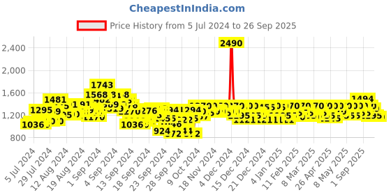 ajio.com mochi Strappy Slingback Flat Sandals mochi Price History Graph from 5 Jul 2024 to 26 Sep 2025