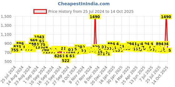 ajio.com mochi Striped T-Strap Flat Sandal mochi Price History Graph from 25 Jul 2024 to 14 Oct 2025