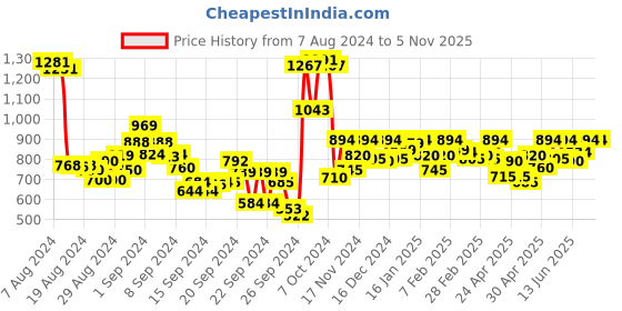 ajio.com mochi Striped Thong Strapped Sandals mochi Price History Graph from 7 Aug 2024 to 3 Nov 2025