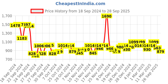 ajio.com mochi Synthetic Upper Slip-on Sandals mochi Price History Graph from 18 Sep 2024 to 28 Sep 2025