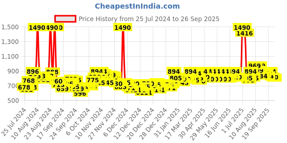 ajio.com mochi T-strap Flat Sandals with Sling Back mochi Price History Graph from 25 Jul 2024 to 26 Sep 2025