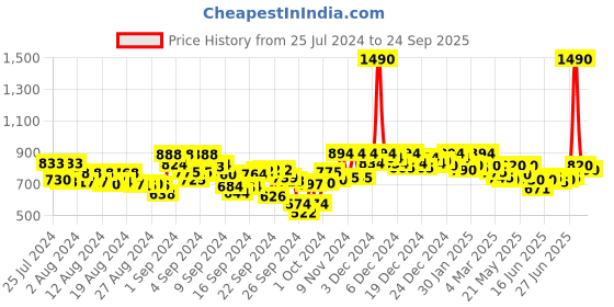 ajio.com mochi T-strap Flat Sandals with Sling Back mochi Price History Graph from 25 Jul 2024 to 24 Sep 2025