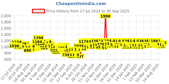 ajio.com mochi T-Strap Flip-Flops with Branding mochi Price History Graph from 17 Jul 2024 to 30 Sep 2025