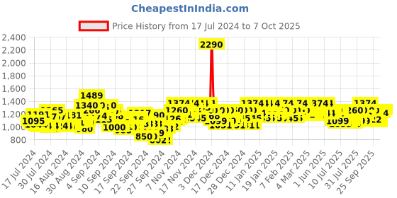 ajio.com mochi T-Strap Heeled Wedges mochi Price History Graph from 17 Jul 2024 to 7 Oct 2025