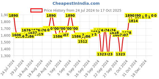 ajio.com mochi T-strap Sandals with Branding mochi Price History Graph from 24 Jul 2024 to 15 Oct 2025