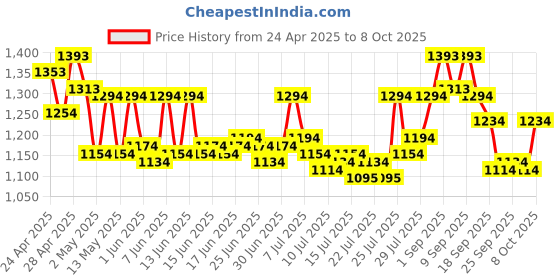 ajio.com mochi T-strap Sandals With Synthetic Upper mochi Price History Graph from 24 Apr 2025 to 8 Oct 2025