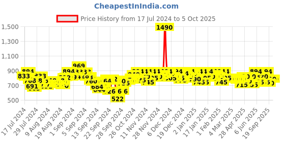 ajio.com mochi T-Strap Thong Flip-Flops mochi Price History Graph from 17 Jul 2024 to 5 Oct 2025