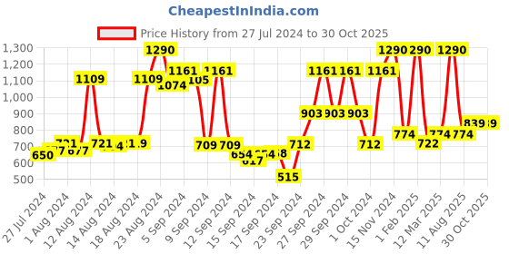 ajio.com mochi Textured Bi-Fold Wallet mochi Price History Graph from 27 Jul 2024 to 30 Oct 2025