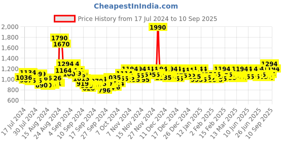 ajio.com mochi Textured Chunky Heeled Sandals mochi Price History Graph from 17 Jul 2024 to 10 Sep 2025