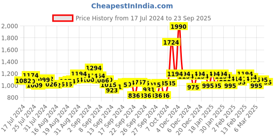 ajio.com mochi Textured Chunky Heeled Sandals mochi Price History Graph from 17 Jul 2024 to 23 Sep 2025