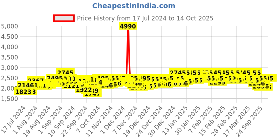 ajio.com mochi Textured Mid-Calf Boots mochi Price History Graph from 17 Jul 2024 to 14 Oct 2025