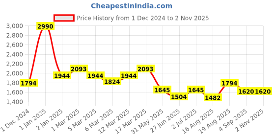 ajio.com mochi Textured Shoulder Bag mochi Price History Graph from 1 Dec 2024 to 1 Nov 2025
