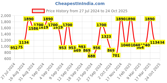 ajio.com mochi Textured Shoulder Bag with Embossed Brand mochi Price History Graph from 27 Jul 2024 to 23 Oct 2025