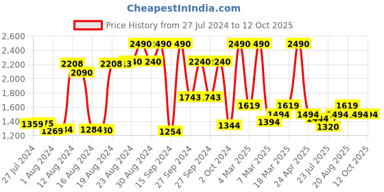 ajio.com mochi Textured Shoulder Bag with Signature Branding mochi Price History Graph from 27 Jul 2024 to 11 Oct 2025