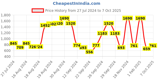 ajio.com mochi Textured Sling Bag mochi Price History Graph from 27 Jul 2024 to 7 Oct 2025