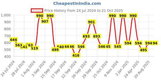 ajio.com mochi Textured Sling Bag mochi Price History Graph from 24 Jul 2024 to 20 Oct 2025