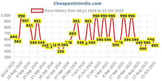 ajio.com mochi Textured Sling Bag mochi Price History Graph from 28 Jul 2024 to 15 Oct 2025