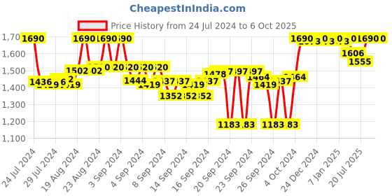 ajio.com mochi Textured Slip-On Platforms mochi Price History Graph from 24 Jul 2024 to 6 Oct 2025