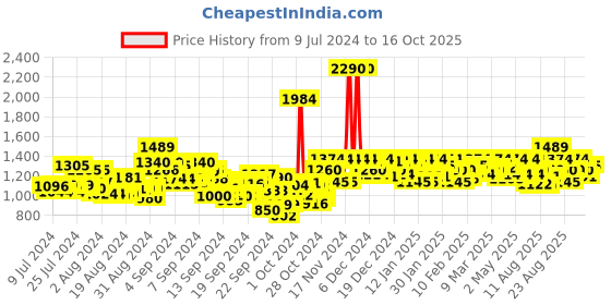 ajio.com mochi Textured Slip-On Sneakers mochi Price History Graph from 9 Jul 2024 to 16 Oct 2025