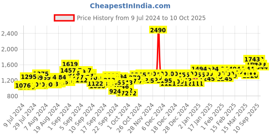 ajio.com mochi Textured T-strap Slippers mochi Price History Graph from 9 Jul 2024 to 10 Oct 2025