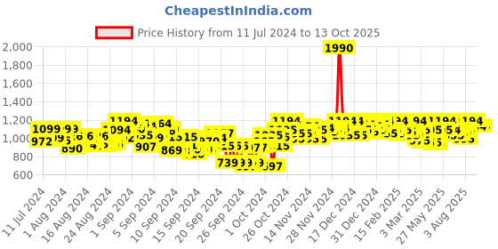ajio.com mochi Textured Thong-strap Sandals mochi Price History Graph from 11 Jul 2024 to 12 Oct 2025