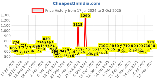ajio.com mochi Textured Thong-strap Sandals mochi Price History Graph from 17 Jul 2024 to 2 Oct 2025