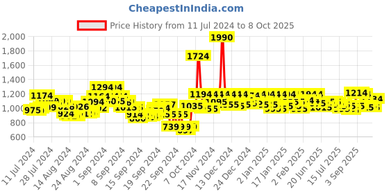 ajio.com mochi Textured Thong-Style Flip-Flops mochi Price History Graph from 11 Jul 2024 to 8 Oct 2025