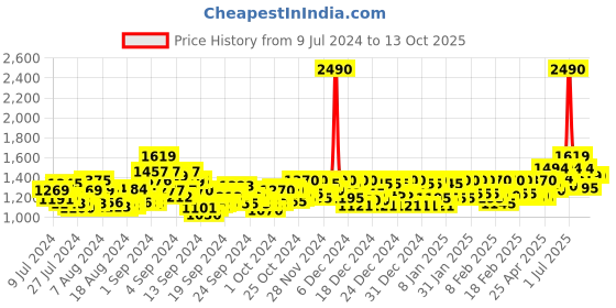 ajio.com mochi Textured Toe-Ring Flip-Flops mochi Price History Graph from 9 Jul 2024 to 12 Oct 2025