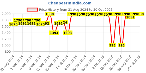ajio.com mochi Textured Toe-Ring Flip-Flops mochi Price History Graph from 31 Aug 2024 to 30 Oct 2025
