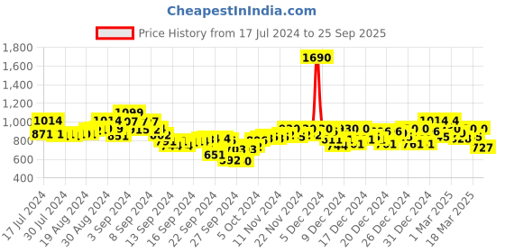 ajio.com mochi Textured Wedges Heeled Sandals mochi Price History Graph from 17 Jul 2024 to 25 Sep 2025