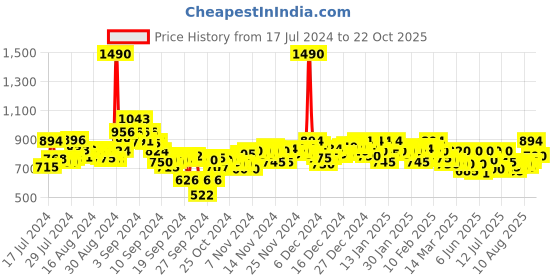 ajio.com mochi Thong Flip-Flops with Knot Accent mochi Price History Graph from 17 Jul 2024 to 22 Oct 2025
