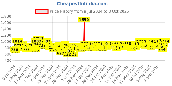 ajio.com mochi Thong Flip-Flops with Synthetic upper mochi Price History Graph from 9 Jul 2024 to 3 Oct 2025