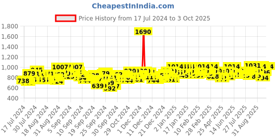 ajio.com mochi Thong Flip-Flops with Synthetic upper mochi Price History Graph from 17 Jul 2024 to 3 Oct 2025