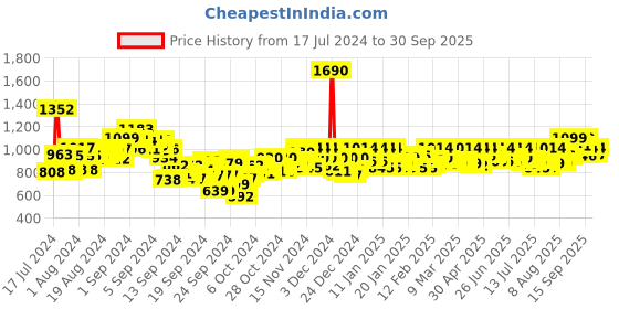 ajio.com mochi Thong-Strap Kitten Heeled Sandals mochi Price History Graph from 17 Jul 2024 to 30 Sep 2025
