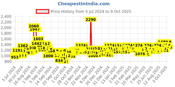 ajio.com mochi Thong-Strap Platforms mochi Price History Graph from 5 Jul 2024 to 9 Oct 2025