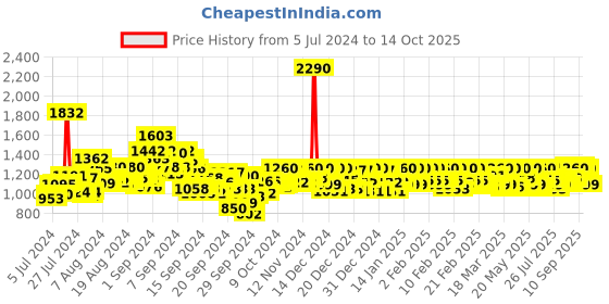 ajio.com mochi Thong-Strap Platforms mochi Price History Graph from 5 Jul 2024 to 14 Oct 2025