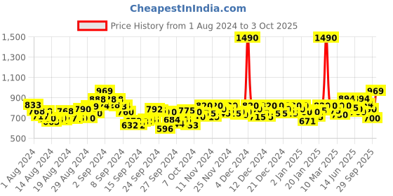 ajio.com mochi Thong-Strap Sandals with Synthetic Upper mochi Price History Graph from 1 Aug 2024 to 3 Oct 2025