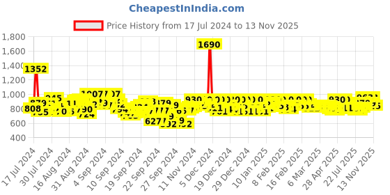 ajio.com mochi Thong-Strap Slip-On Kitten Heels mochi Price History Graph from 17 Jul 2024 to 13 Nov 2025