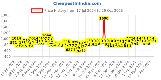 ajio.com mochi Thong-Strap Slip-On Kitten Heels mochi Price History Graph from 17 Jul 2024 to 28 Oct 2025