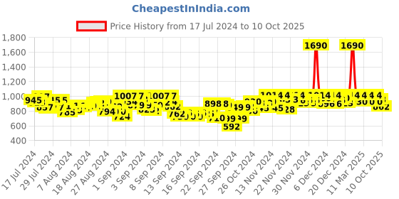 ajio.com mochi Thong-Strap Slip-on Sandals mochi Price History Graph from 17 Jul 2024 to 10 Oct 2025
