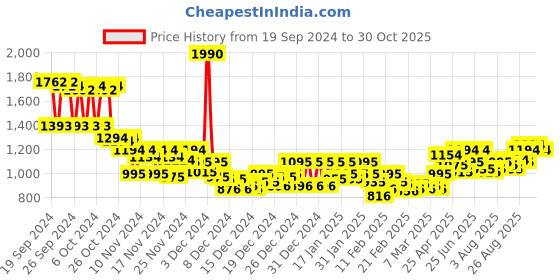 ajio.com mochi Thong-Strap Slip-On Sandals mochi Price History Graph from 19 Sep 2024 to 30 Oct 2025