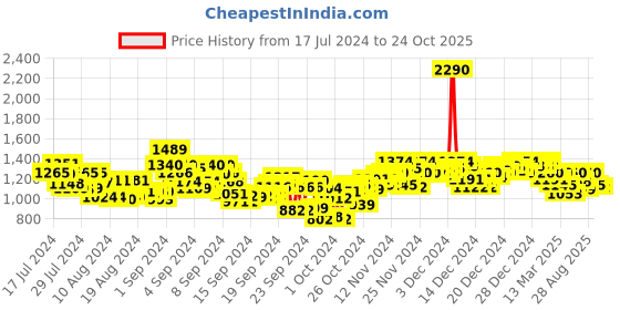 ajio.com mochi Thong-Strap Slip-On Wedges mochi Price History Graph from 17 Jul 2024 to 24 Oct 2025