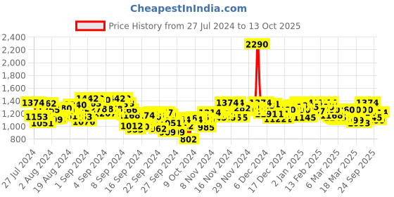ajio.com mochi Thong-Strap Slip-On Wedges mochi Price History Graph from 27 Jul 2024 to 13 Oct 2025