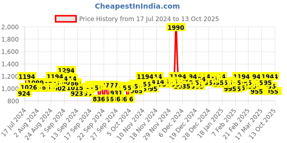 ajio.com mochi Thong-Strap Stilettos mochi Price History Graph from 17 Jul 2024 to 13 Oct 2025
