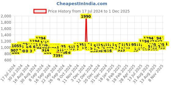 ajio.com mochi Thong-Strap Stilettos mochi Price History Graph from 17 Jul 2024 to 30 Nov 2025