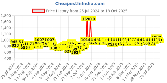 ajio.com mochi Thong-Strap Wedges Heeled Sandals mochi Price History Graph from 25 Jul 2024 to 17 Oct 2025
