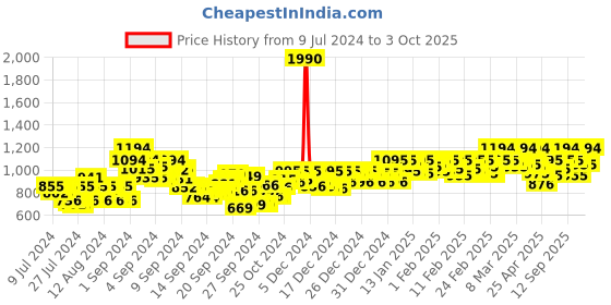 ajio.com mochi Thong-Style Flat Heel Flip-Flops mochi Price History Graph from 9 Jul 2024 to 3 Oct 2025